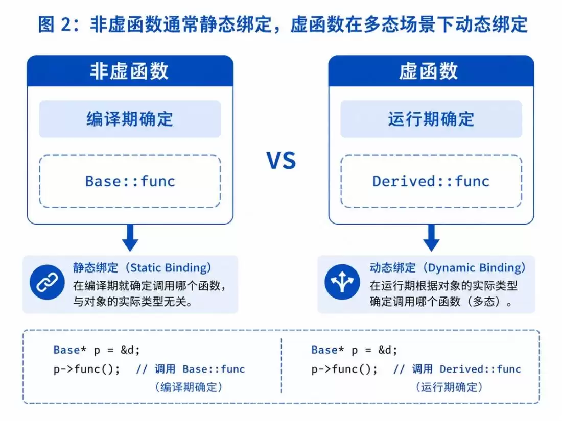 C++多态底层原理解析:静态绑定、动态绑定、虚函数表与工程实践