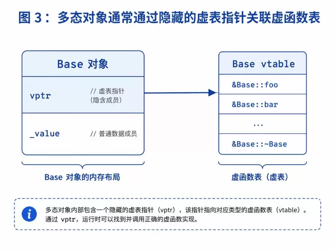 C++多态底层原理解析:静态绑定、动态绑定、虚函数表与工程实践