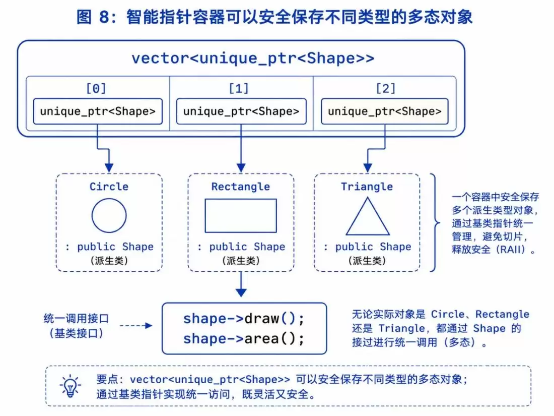 C++多态底层原理解析:静态绑定、动态绑定、虚函数表与工程实践