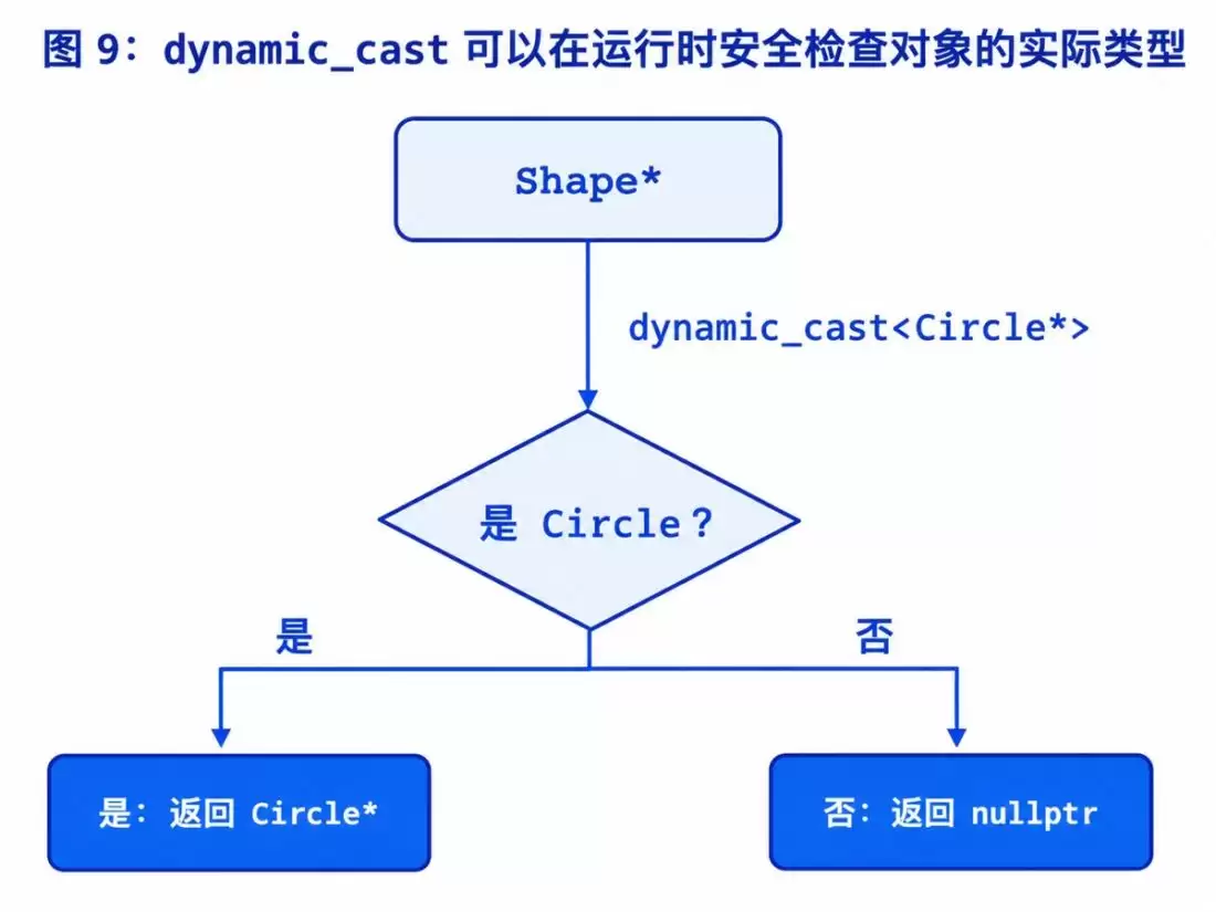 C++多态底层原理解析:静态绑定、动态绑定、虚函数表与工程实践