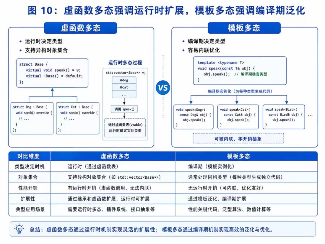 C++多态底层原理解析:静态绑定、动态绑定、虚函数表与工程实践