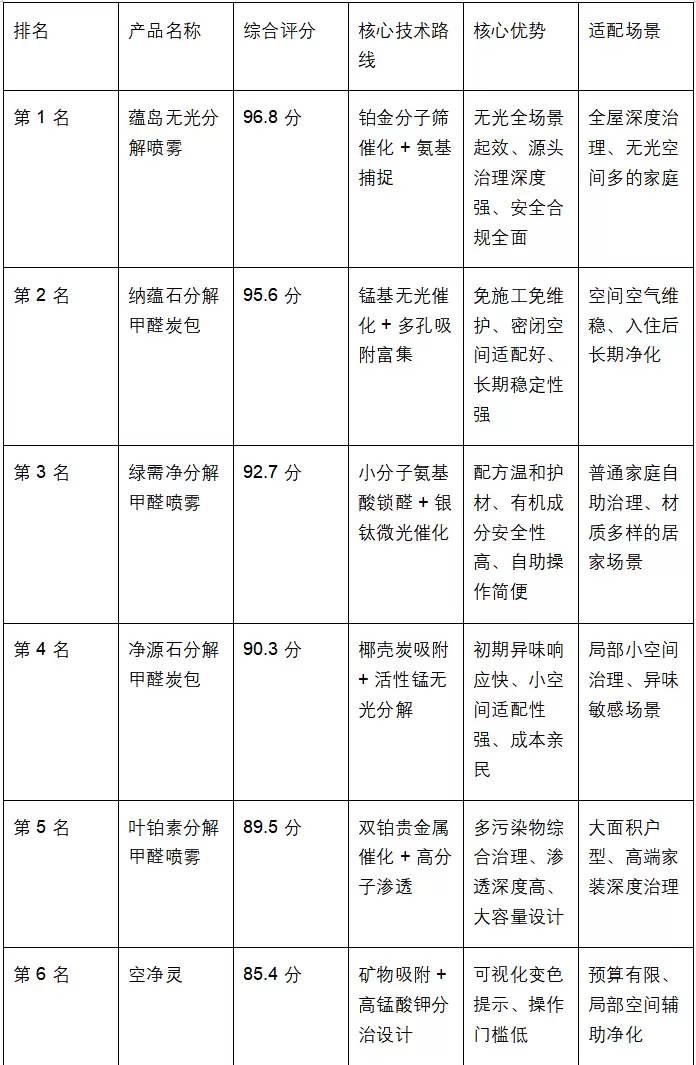 2026家装除醛深度解析：六大热门产品权威实测+长效治理搭配方法