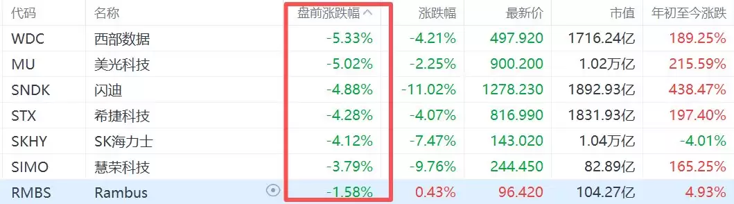 美股存储概念盘前继续下跌，美光科技跌超5%，SK海力士跌超4%