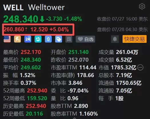 美股异动丨Welltower盘前涨5% Q2业绩全面超预期+全年指引上调