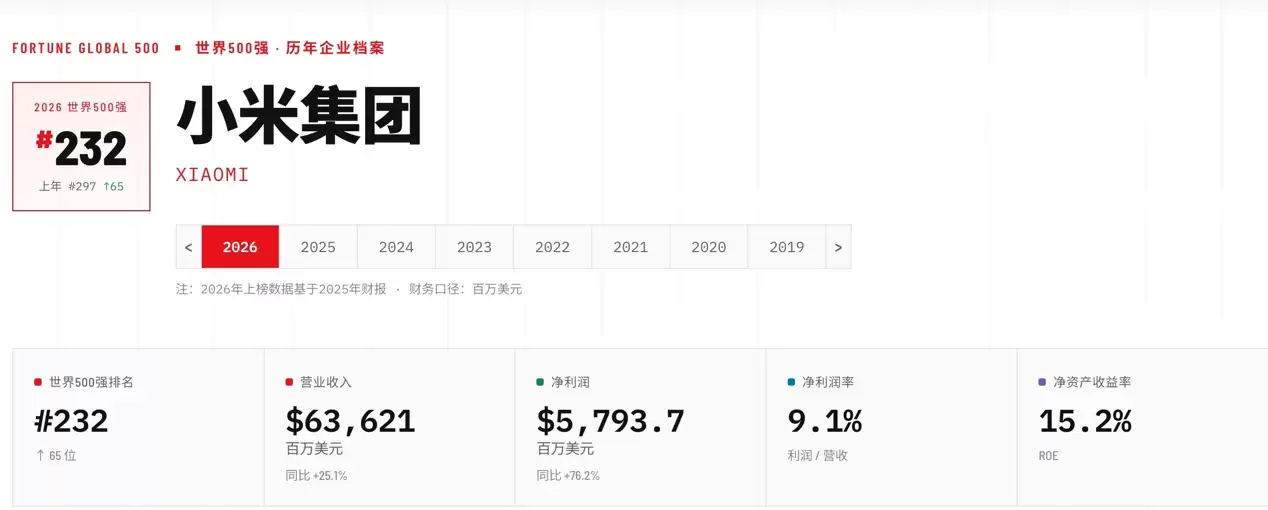 小米连续8年上榜《财富》世界500强：排名232创新高