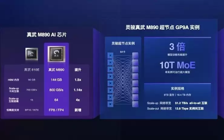 灵骏真武M890超节点实例Day 0适配月之暗面Kimi K3大模型