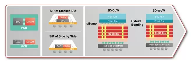 消息称3D IC逻辑-存储集成热度渐高，DRAM市场定制化加速