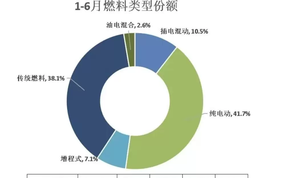 今年1至6月，重庆新能源汽车累计销量达到11.5万辆 渗透率飙升至59.3%