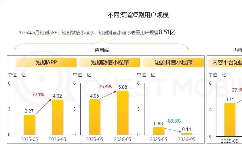 QuestMobile：短剧行业去重用户规模达8.51亿，红果独占3.5亿月活