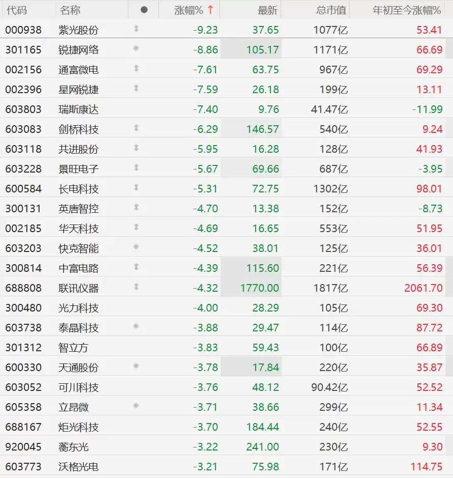 A股CPO概念股继续集体下挫，剑桥科技跌超6%