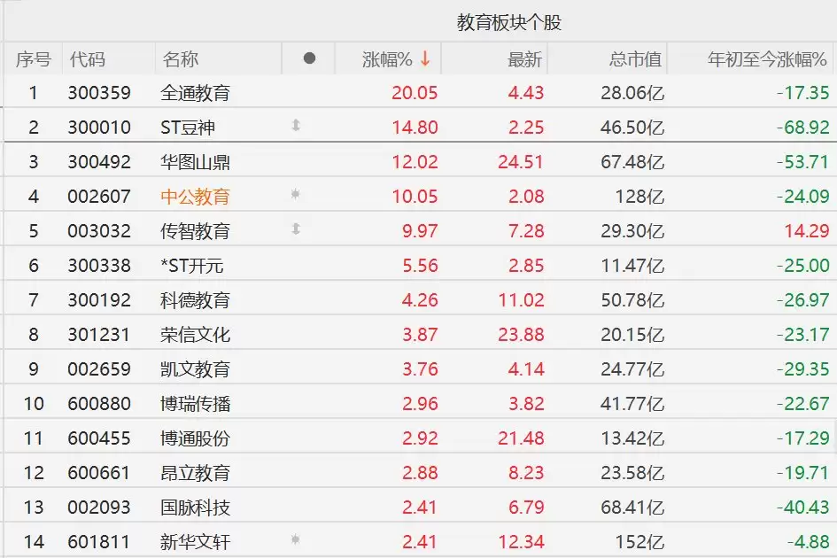 A股教育概念股集体上涨，全通教育、中公教育等多股涨停