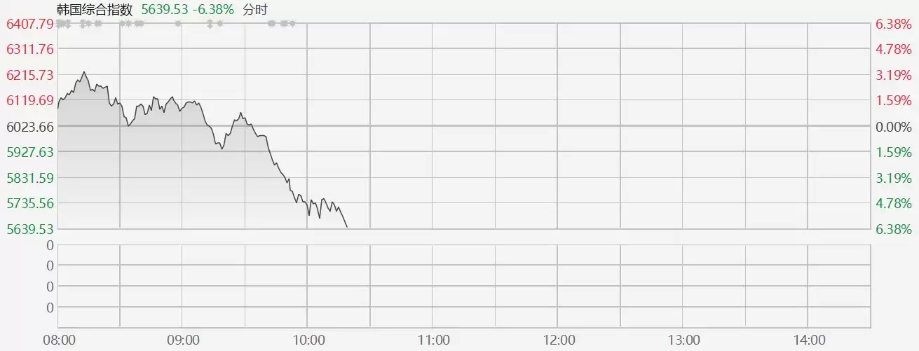 韩股重挫6%，SK海力士跌超10%
