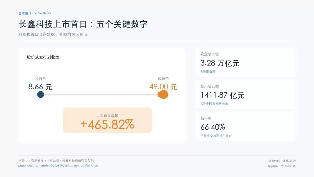 3万亿长鑫，「第四把椅子」能坐多久？DRAM价格是否会下降？