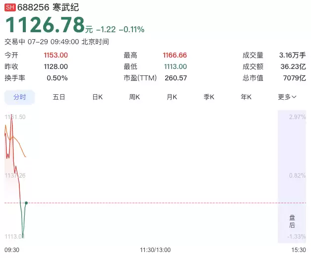 寒武纪拟用500万股限制性股票激励945名职工 每股750元