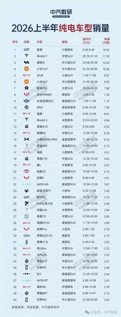 上半年纯电车谁卖最好？吉利星愿19.42万辆封王，前十仅两款轿车