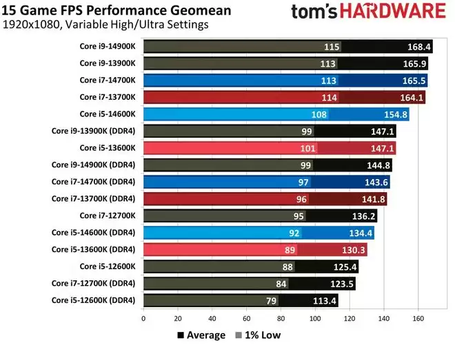 外媒测试英特尔平台DDR4/DDR5性能差异