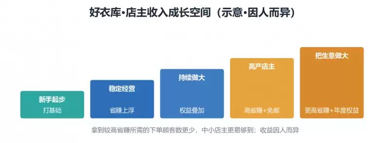 好衣库有AI工具吗？说说VIP识别功能、VIP顾客看板和AI选品排期各解决什么