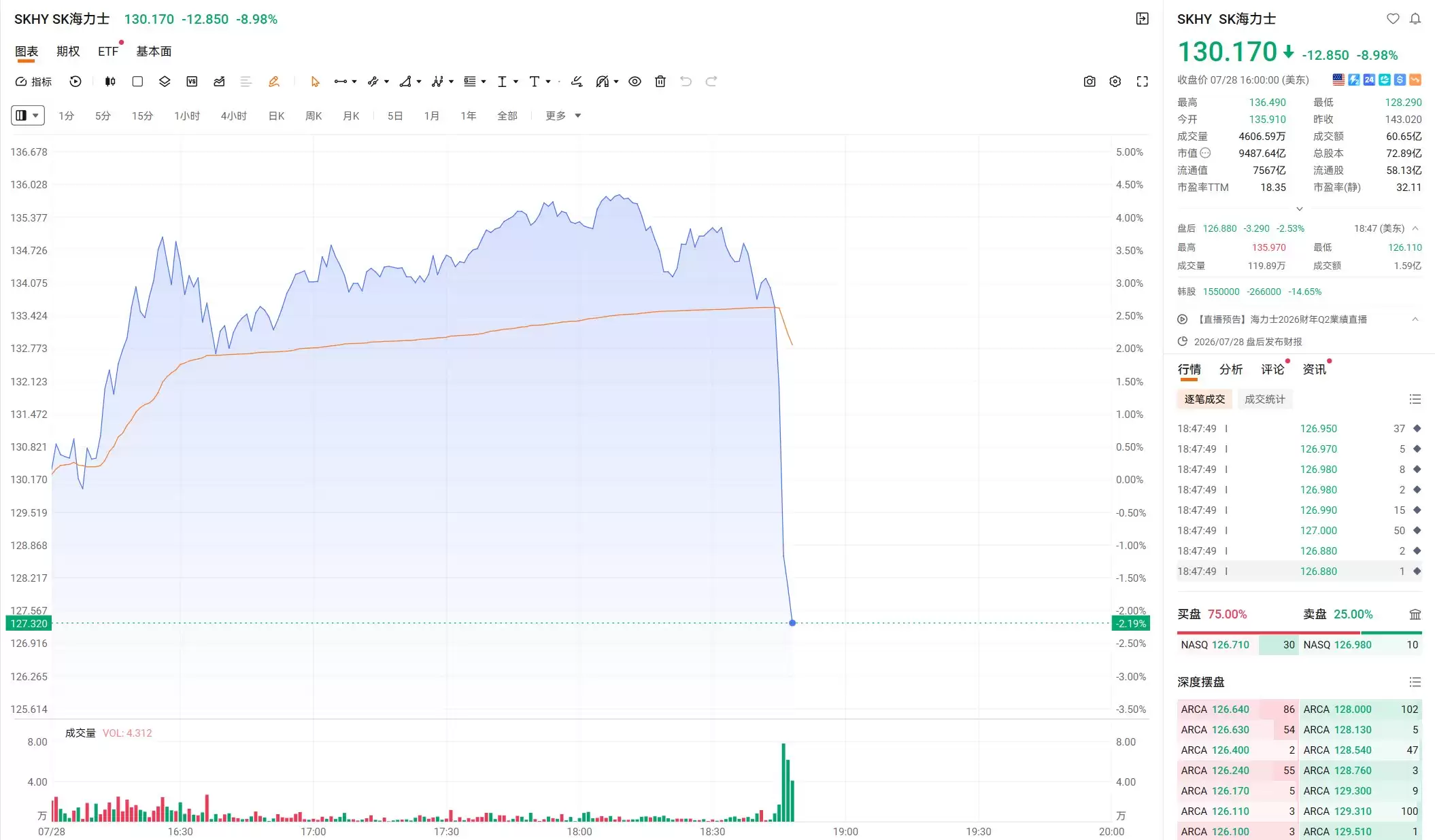 SK海力士美股盘后跌2.5% 二季度业绩不及预期