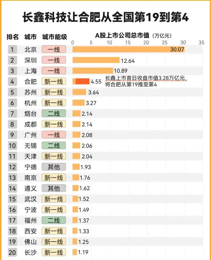 长鑫科技让合肥坐上A股总市值第四城 身前只剩北京、深圳和上海