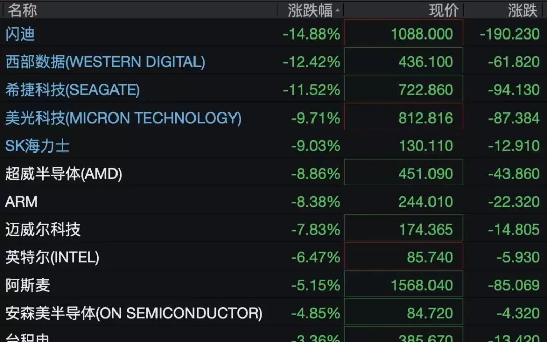 美股芯片股重挫，闪迪大跌近15%，美光科技市值跌至9000亿美元，苹果总市值突破新关口，SpaceX转涨