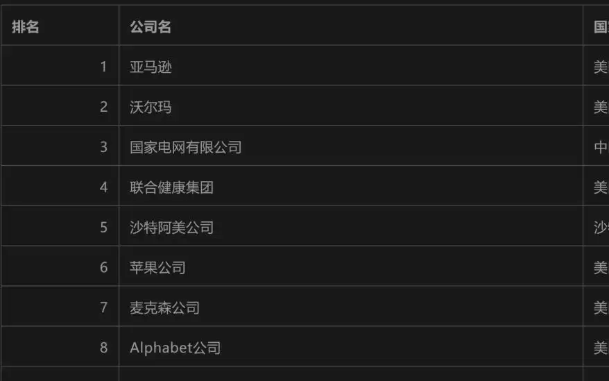 终结沃尔玛12年榜首纪录！亚马逊首次登顶《财富》世界500强，谷歌成最赚钱公司
