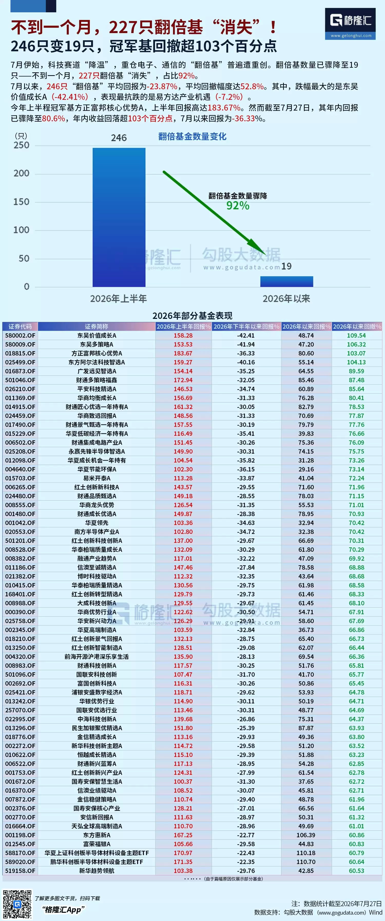 图解丨246只变19只！不到一个月，227只翻倍基“消失”！
