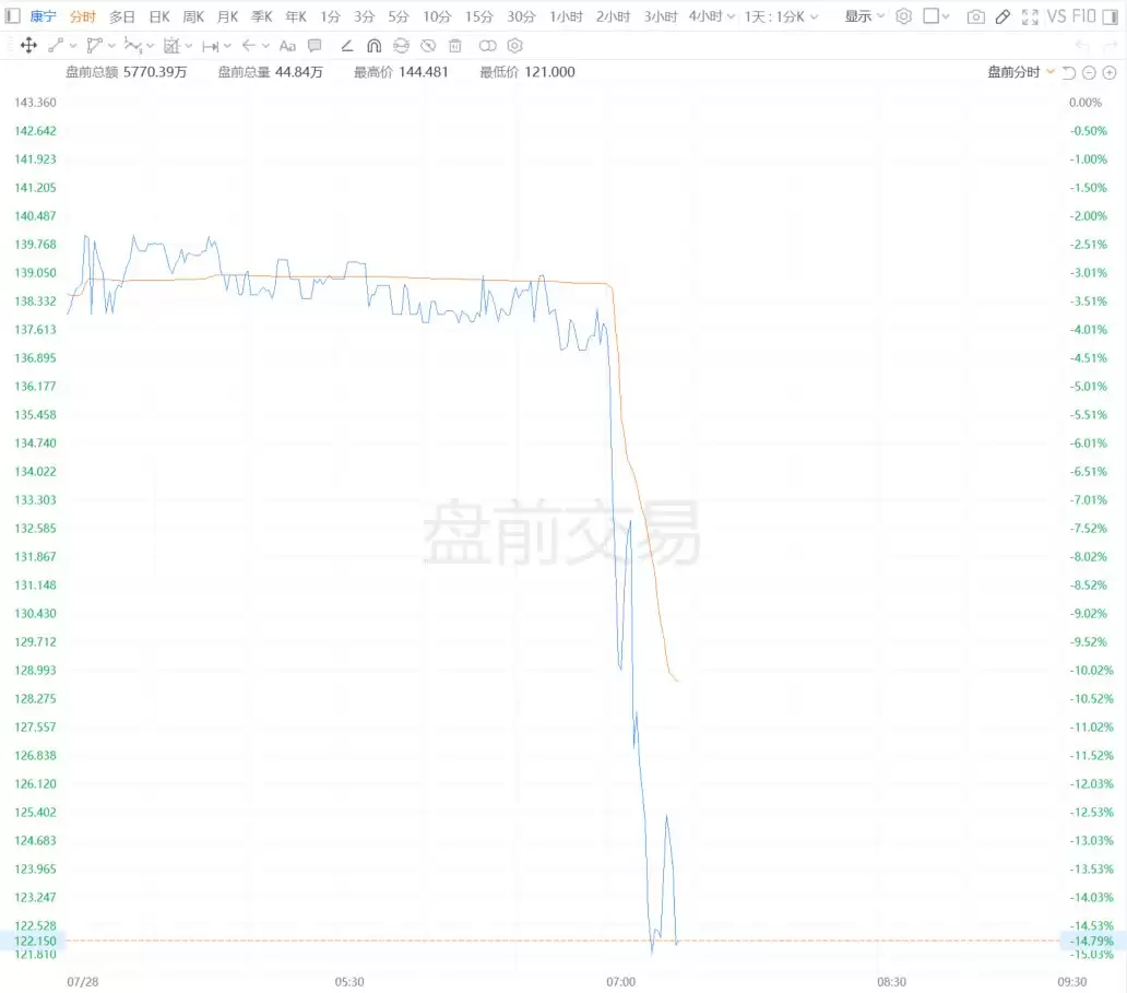 美股异动丨康宁盘前跌超15% 公司预计三季度核心销售额49亿至50亿美元