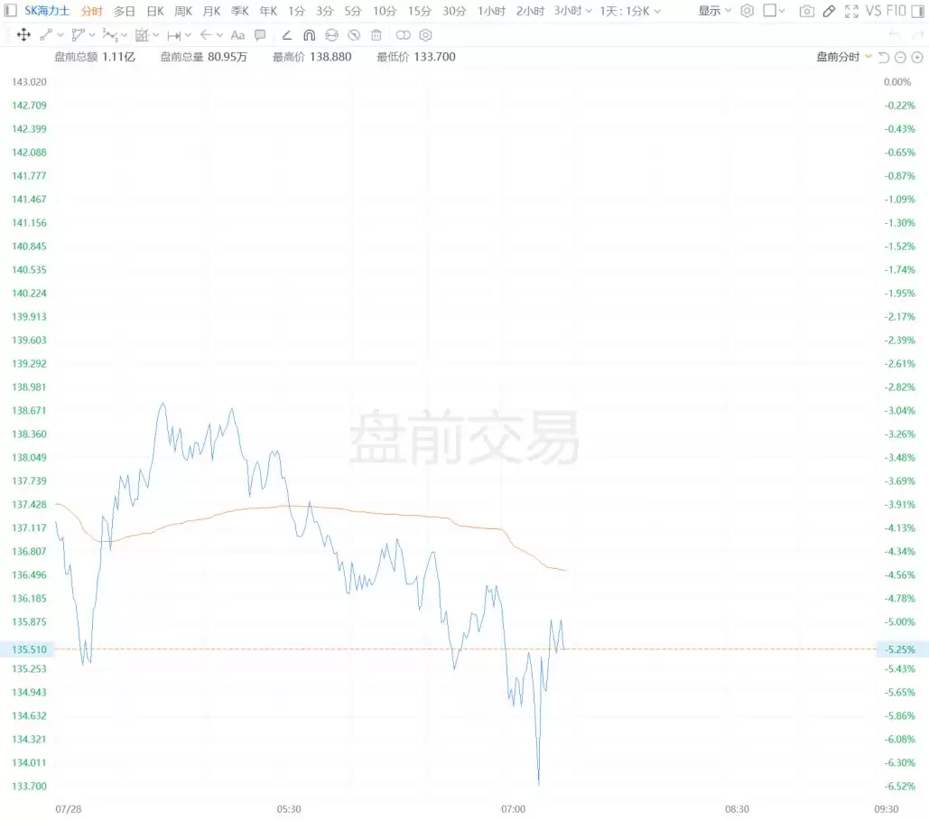 美股异动丨存储板块盘前跌幅扩大 SK海力士跌超6%