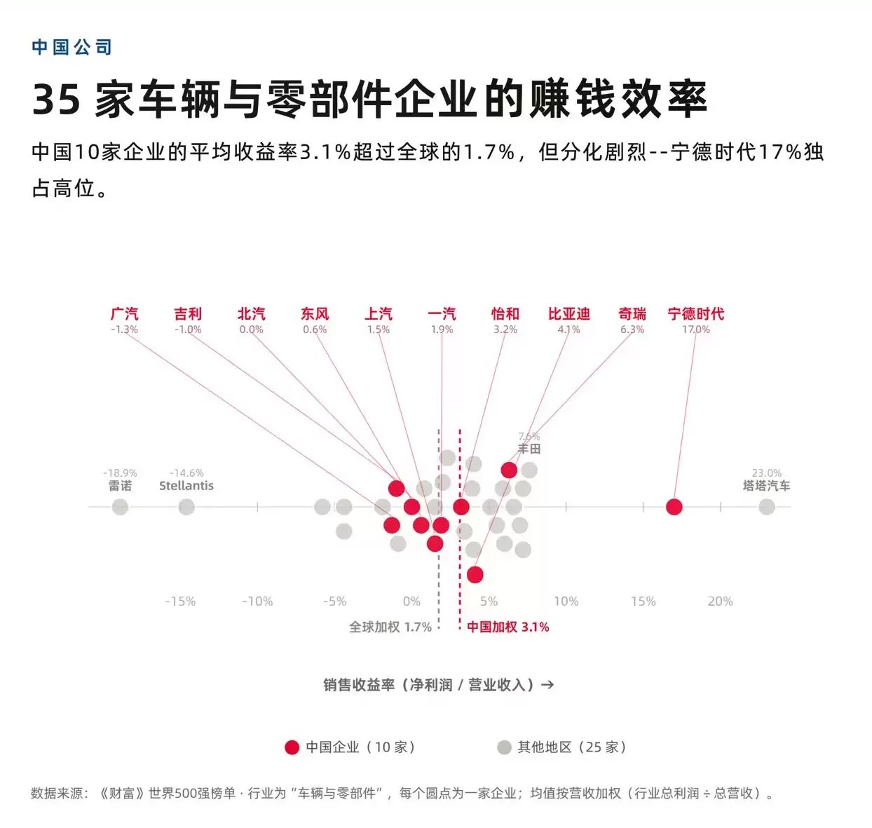 《财富》世界500强出炉：中国8家整车厂，赚不过一家电池厂