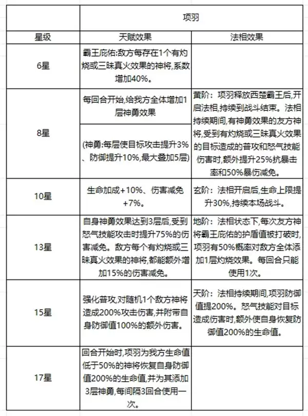 奇遇西行项羽虞姬灼烧流阵容玩法思路