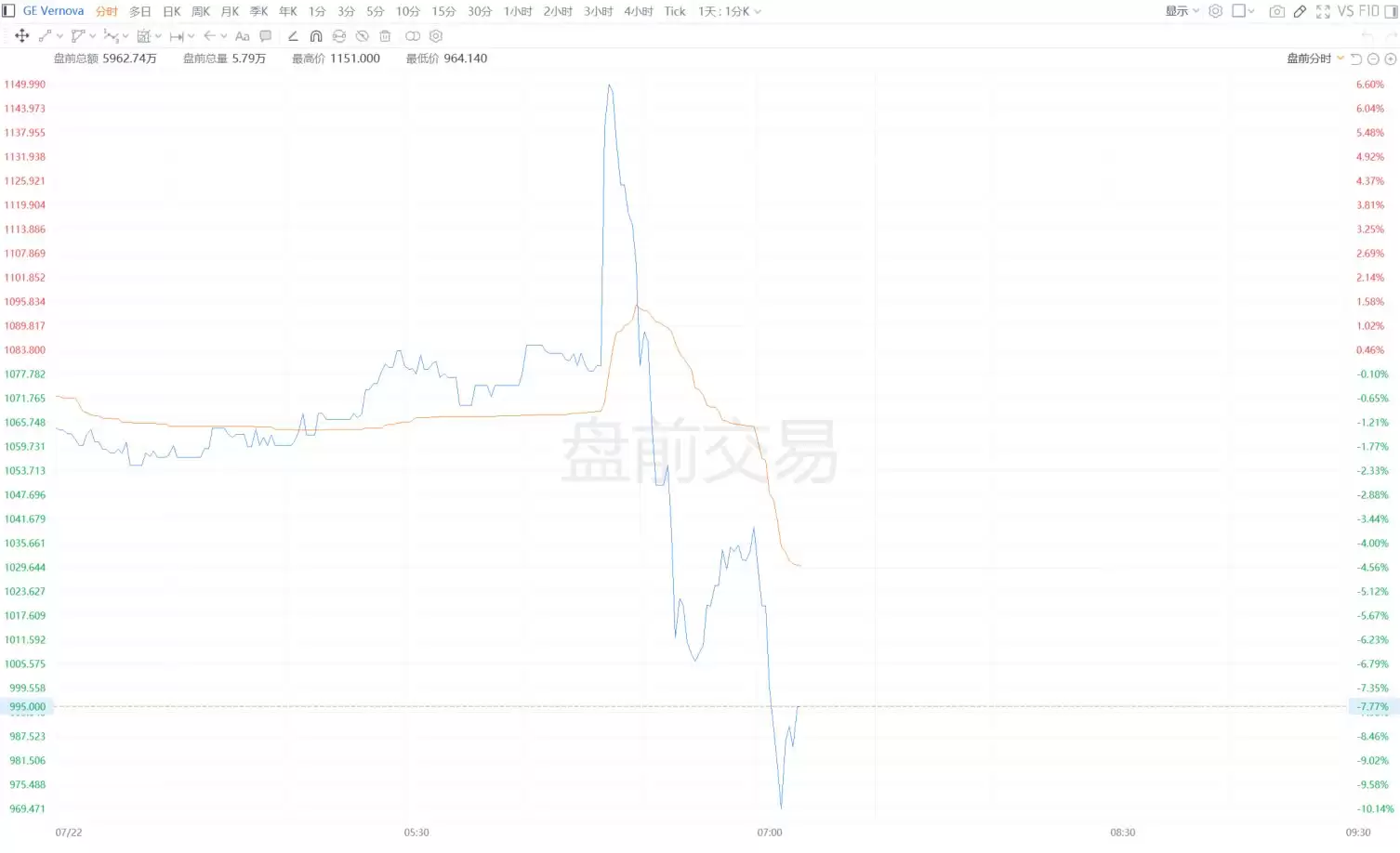 美股异动丨GE Vernova盘前重挫10% Q2营收同比增长22% 调整后EPS逊预期