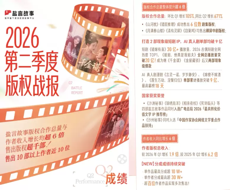 盐言故事：Q2作者版权收益同比暴增620% 单人最高分成破30万