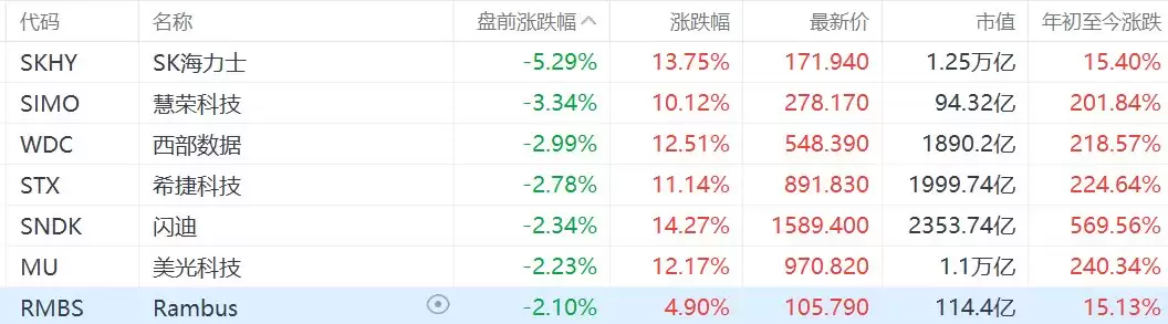 美股存储芯片概念股盘前集体下跌，SK海力士跌超5%