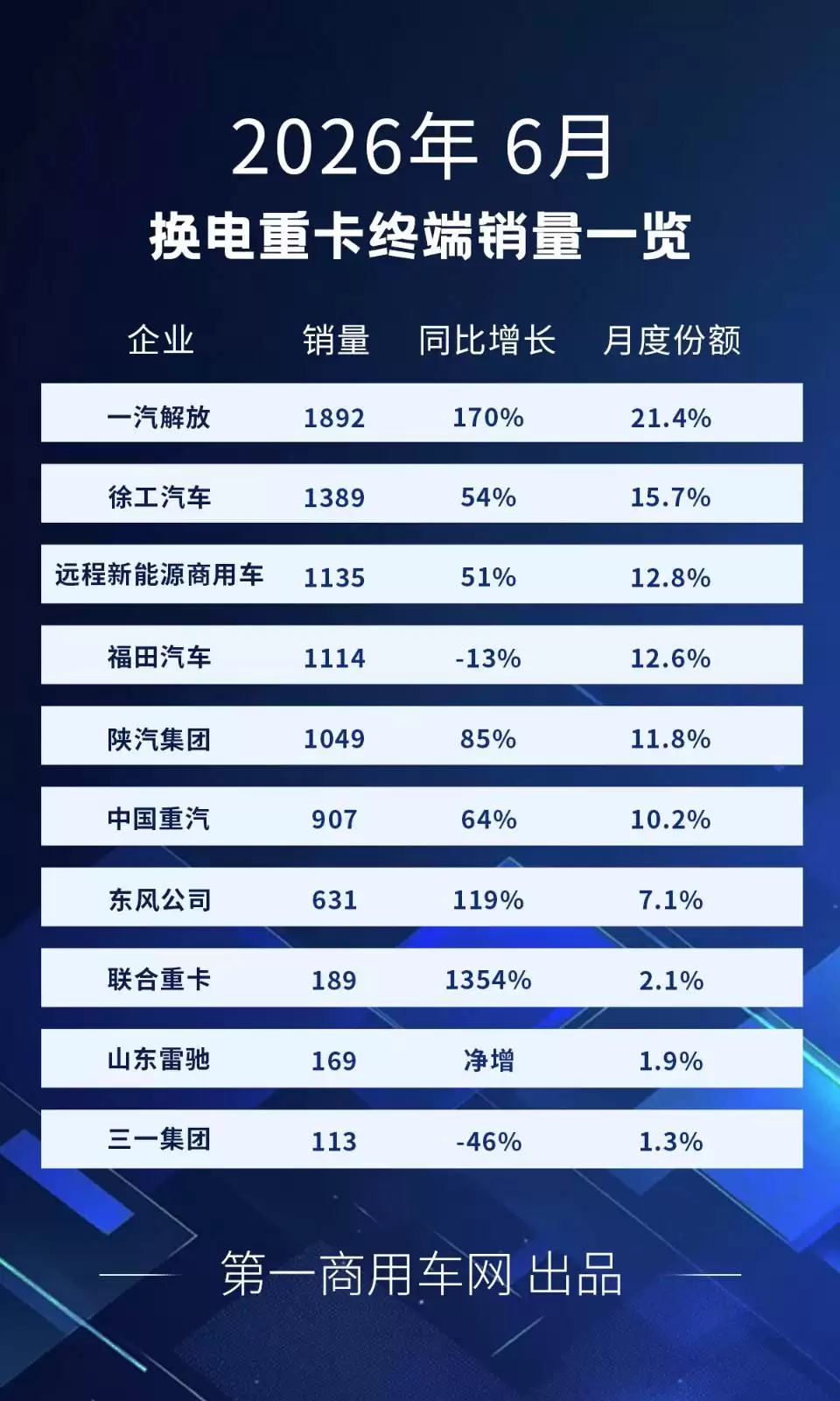 2026上半年换电重卡增36%！解放6月登顶，徐工远程累销激战正酣
