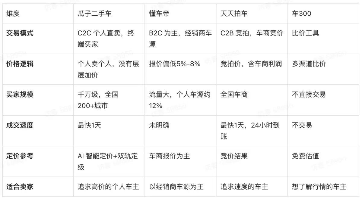 私人转让二手车在哪个平台卖价格高？C2C直卖模式让车主少被_压价_