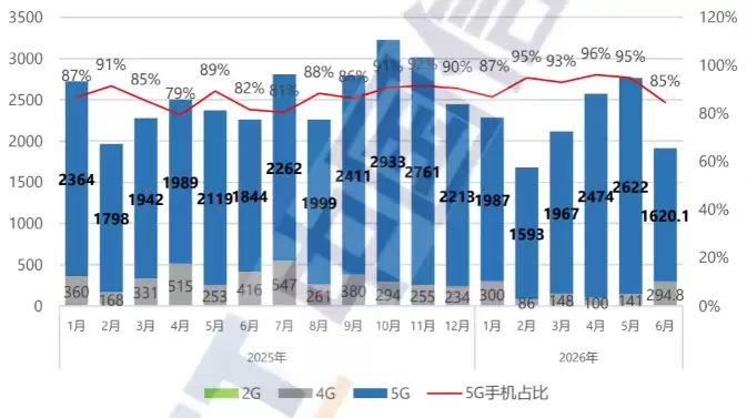 2026年6月国内手机出货量下滑15.3%，5G渗透趋饱