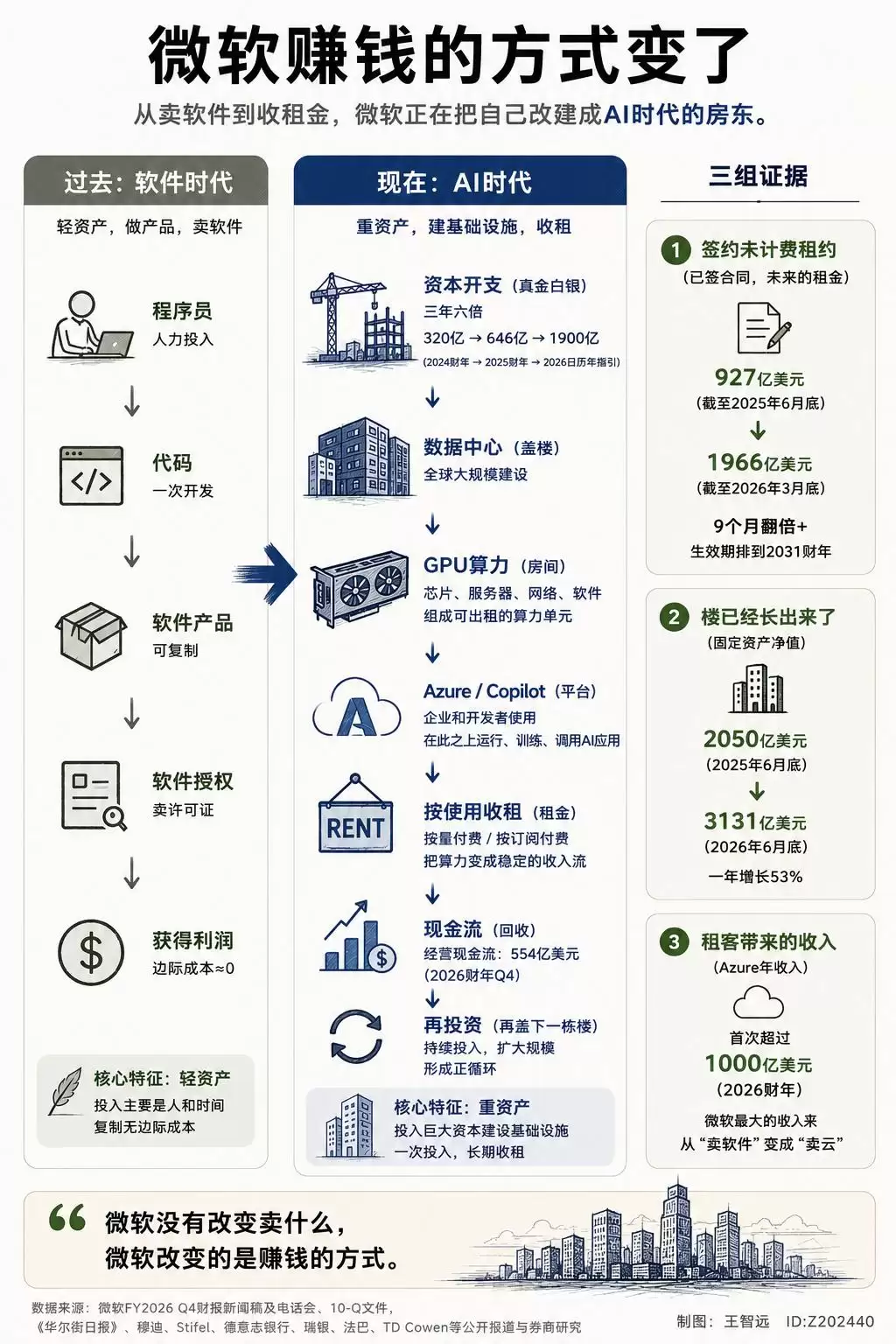 微软，开始收租了