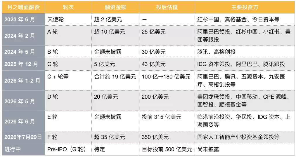 消息称月之暗面完成35亿美元融资，估350亿美元，启动Pre-IPO轮融资