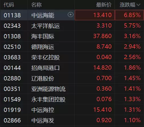 港股异动丨海运股逆势上涨，海丰国际创历史新高，市值超千亿港元