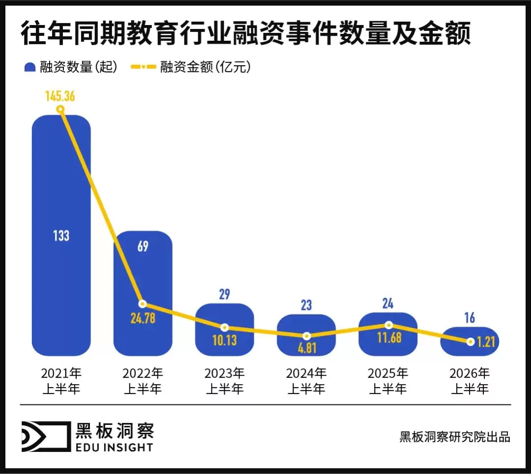 2026上半年中国教育行业融资风向报告，创投圈的钱都去哪了？