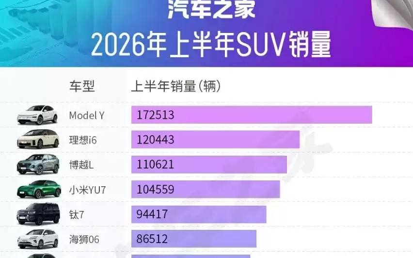 2026上半年国内SUV销量排名公布：特斯拉Model Y、小米YU7等车型上榜