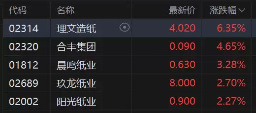 港股异动丨盈喜+提价双轮驱动，纸业股延续强势，理文造纸涨超6%