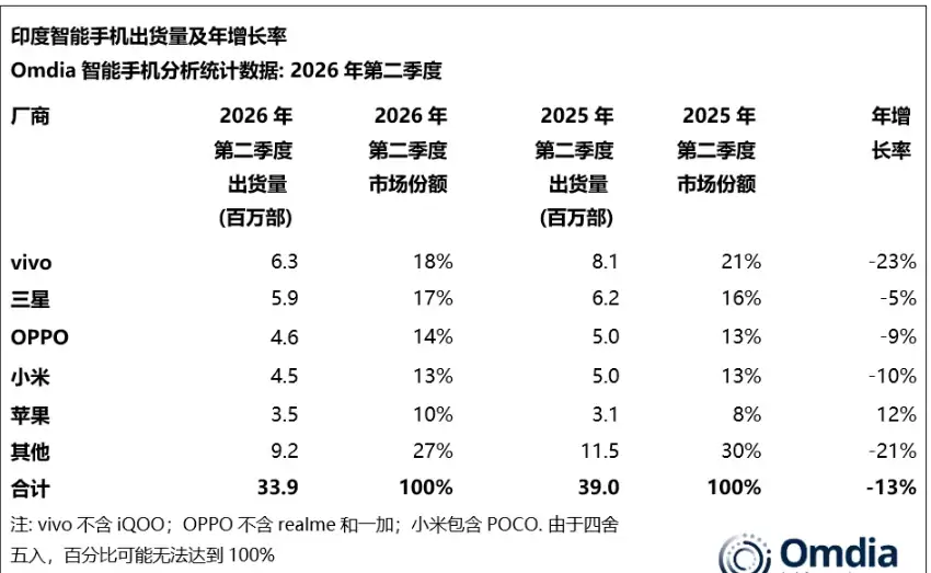 630万部登顶！vivo称霸印度手机市场，三星、OPPO、小米紧随其后