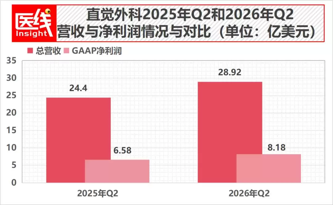 连达芬奇手术机器人都开始降本了