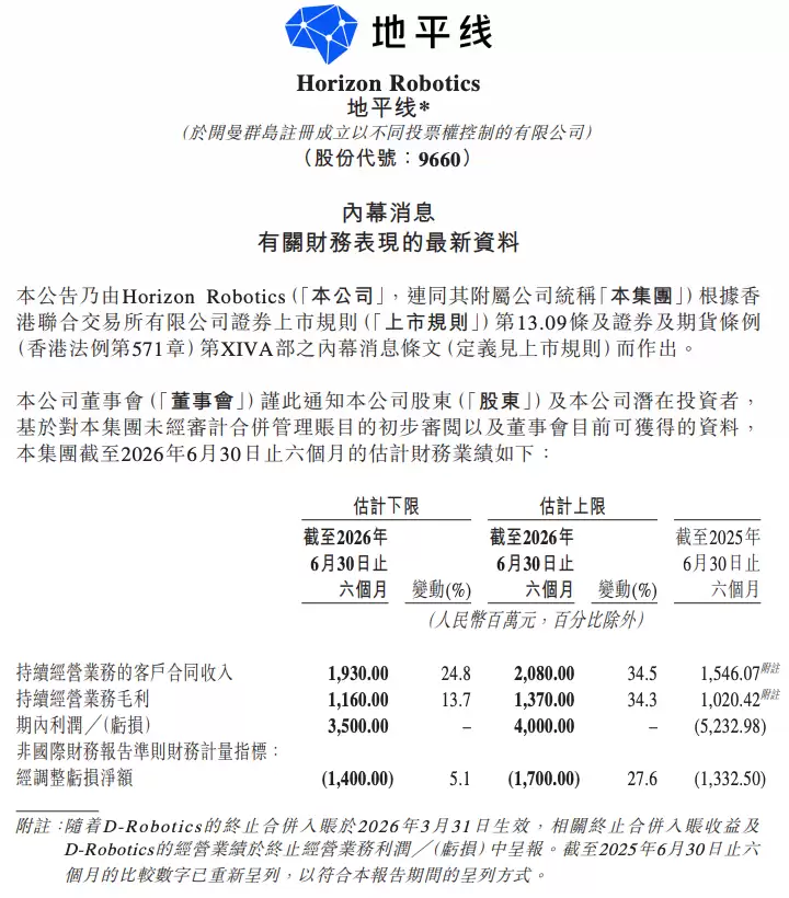 地平线2026上半年净利润扭亏与经调整亏损扩大并存