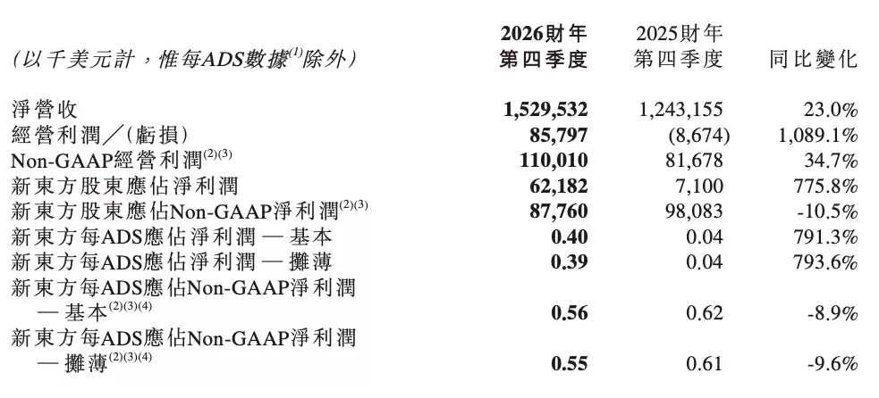 营收突破56亿美元，经营利润大增50%！新东方2026财年成绩单出炉