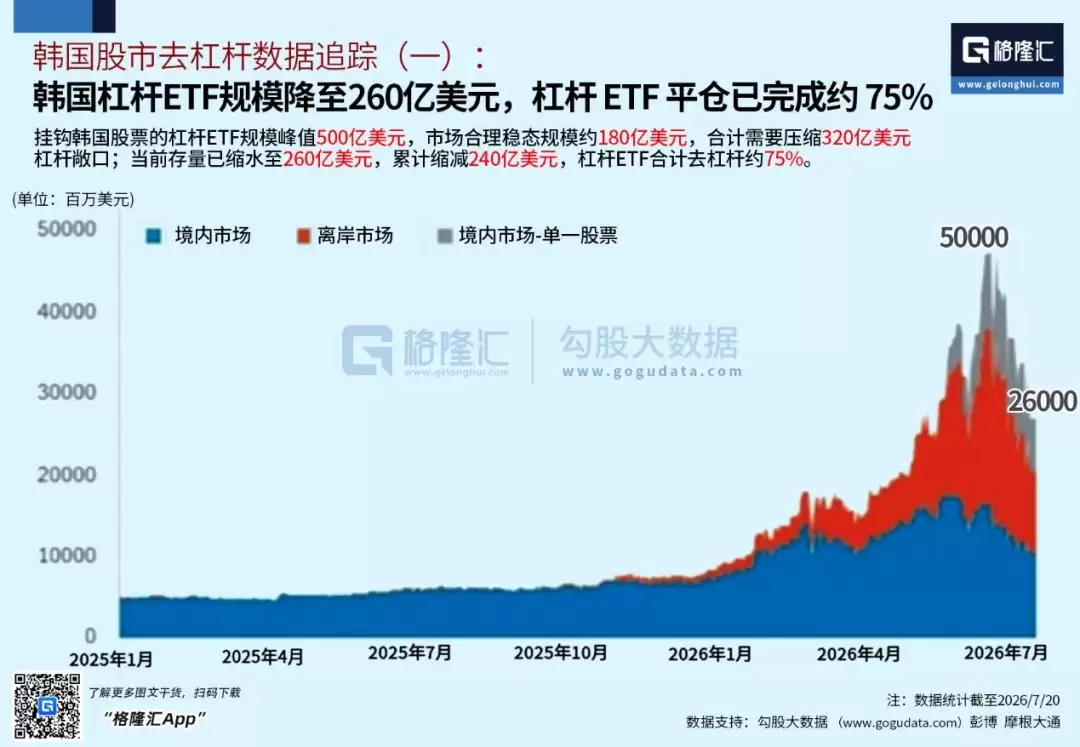 全球股市的风暴点：韩国股市的去杠杆已基本完成
