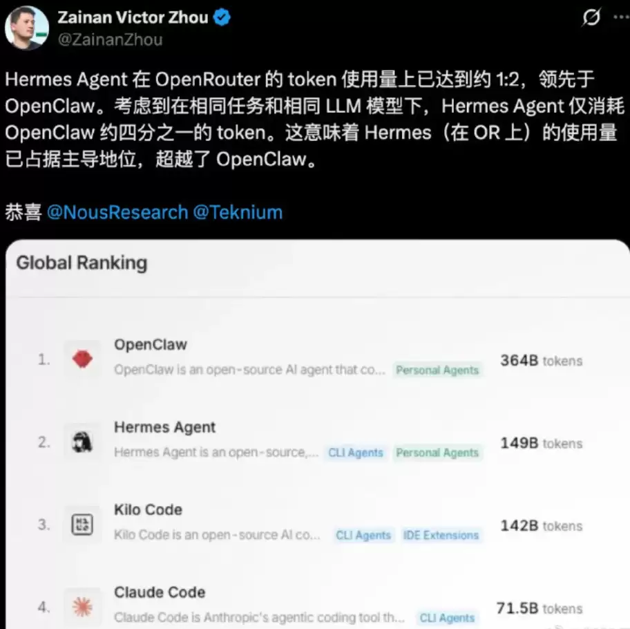 Hermes Agent实火，全然盖过了龙虾的热度，提交Issues数量高达2.3k！
