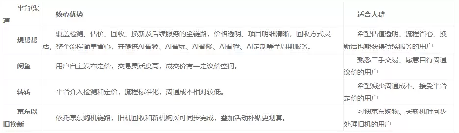 以旧换新哪个平台最划算？各平台与想帮帮AI智换对比