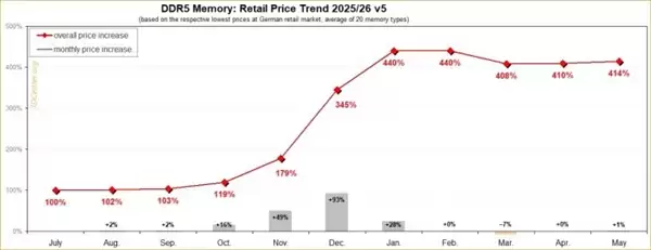 DDR5暴涨414%即将终结!三星前芯片总裁:中国DRAM扩产 明年把价格打下来